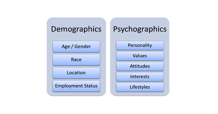 Demographics - Psychographics in Creatio CRM